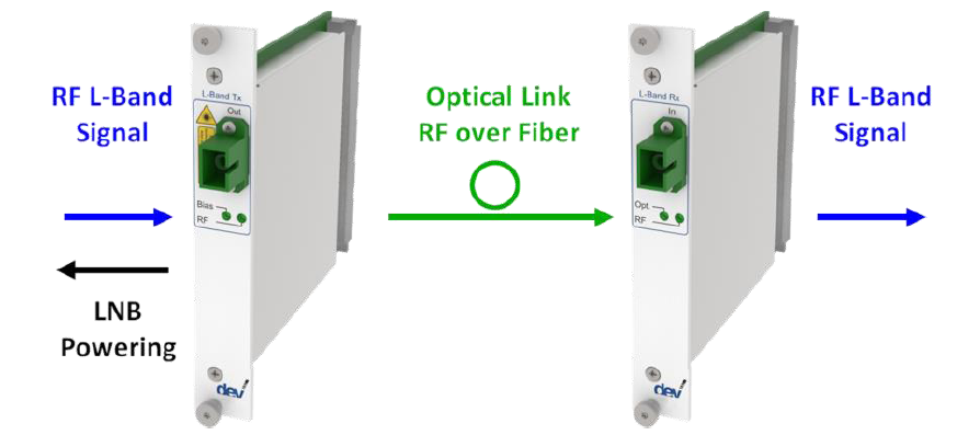 Optribution® Basic L-Band Link DEV 7231 & DEV 7331