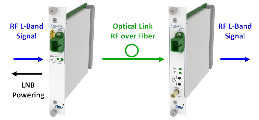 Optribution® Basic/Advanced L-Band Link DEV 7231 & DEV 7332