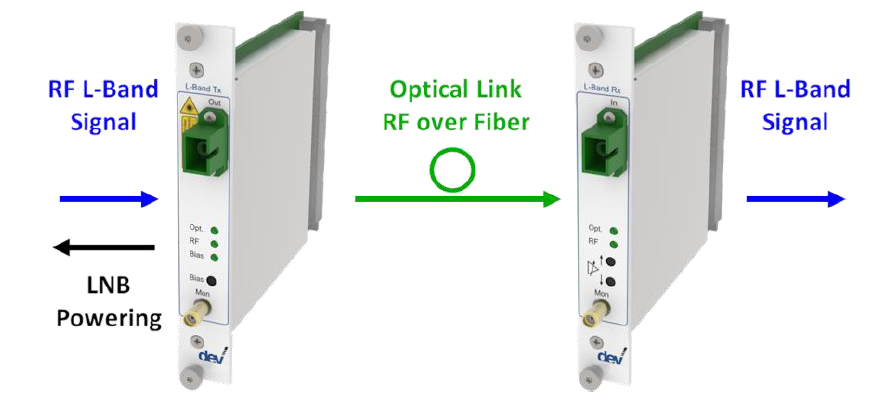 Optribution® Advanced L-Band Link DEV 7232 & DEV 7332