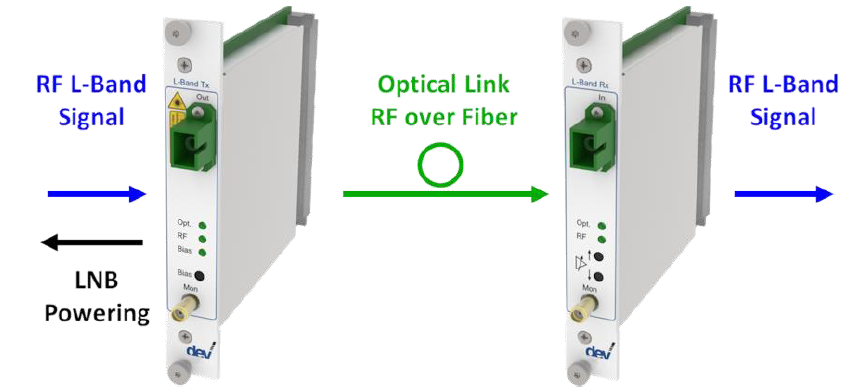 Optribution® Top L-Band Link DEV 7233 & DEV 7333