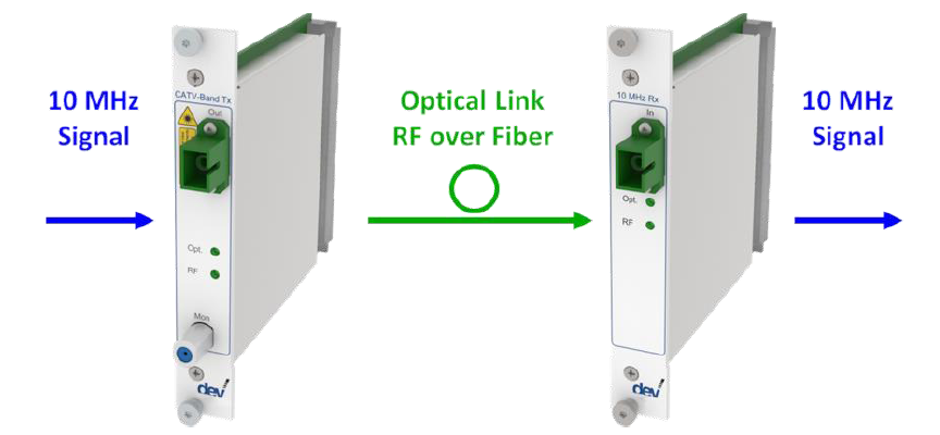 Optribution® 10 MHz Link DEV 7238 & DEV 7335