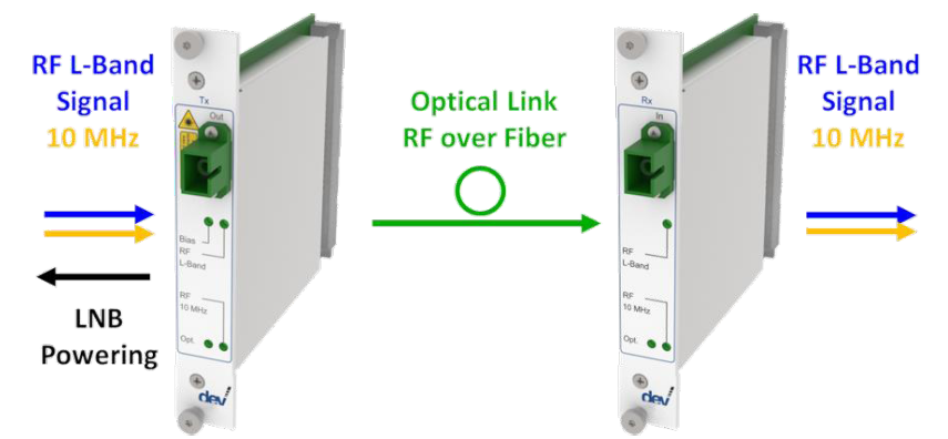 Optribution® L-Band & 10 MHz Link DEV 7244 & DEV 7344