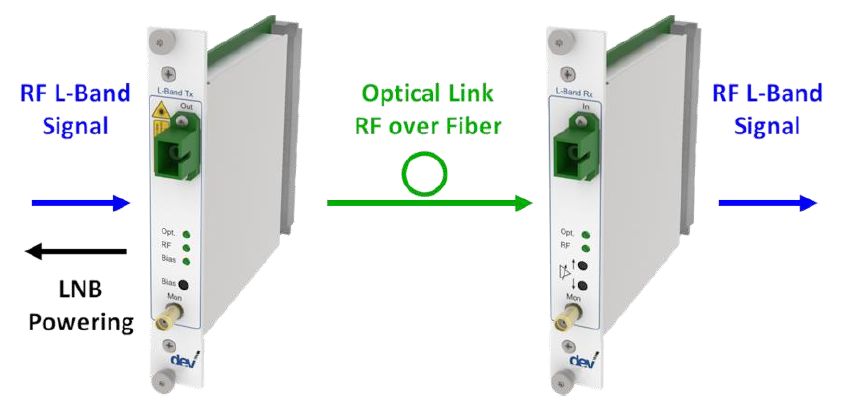 Optribution® DWDM L-Band Link DEV 7251 & DEV 7333